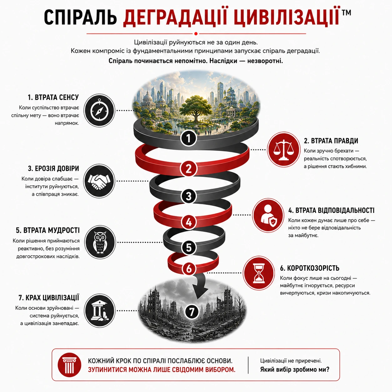 Спіраль деградації цивілізації: втрата сенсу, правди, довіри, відповідальності, мудрості, довгострокового мислення та подальший крах.