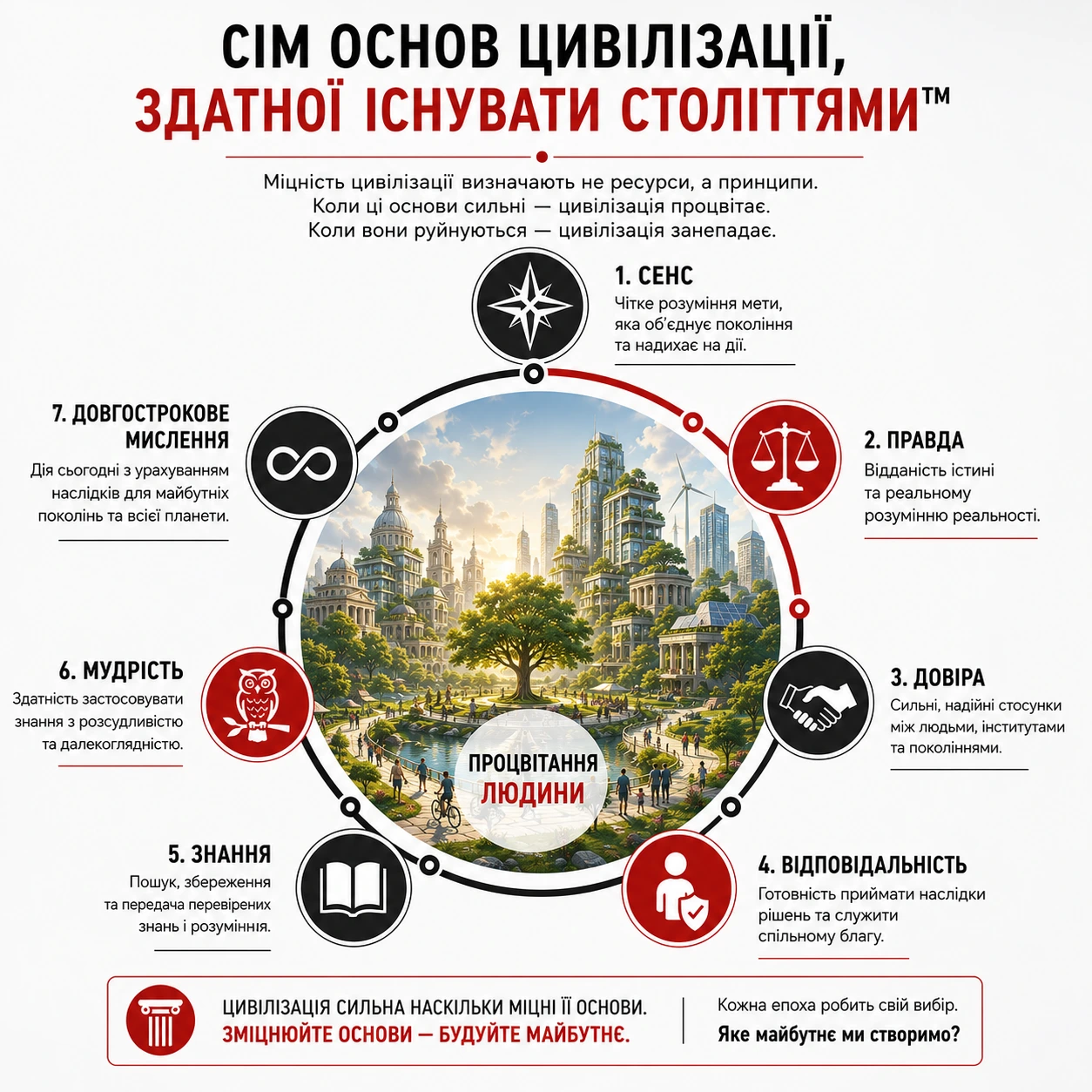 Сім основ цивілізації, здатної існувати століттями: сенс, правда, довіра, відповідальність, знання, мудрість і довгострокове мислення навколо людського процвітання.