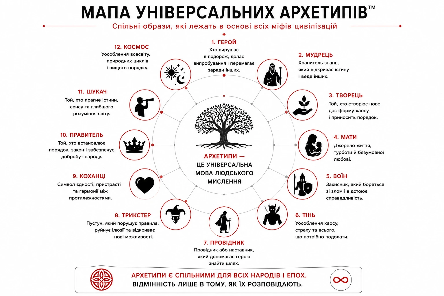 Мапа універсальних архетипів