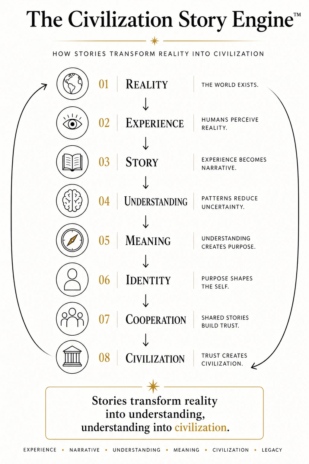 The Civilization Story Engine showing how reality becomes experience, story, understanding, meaning, identity, cooperation, and civilization.