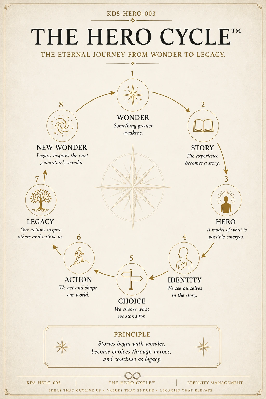 The Hero Cycle showing wonder, story, hero, identity, choice, action, legacy, and renewed wonder