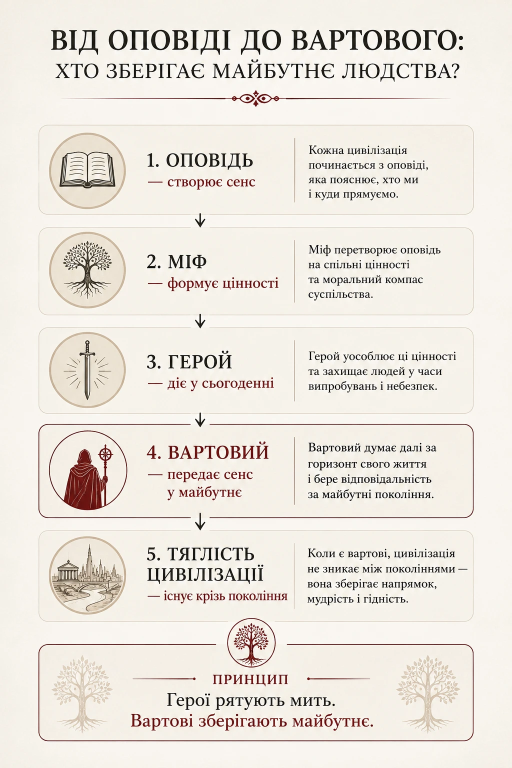 Діаграма від оповіді та міфу через героя і вартового до тяглості цивілізації