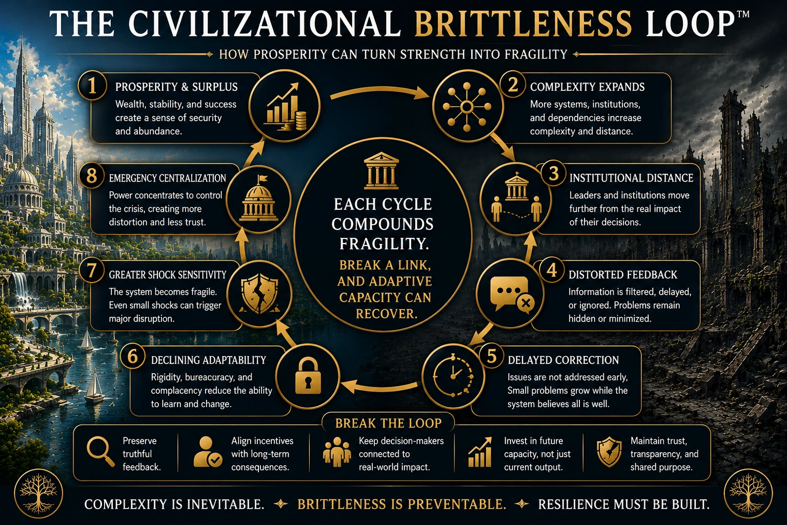 Eight-stage Civilizational Brittleness Loop from prosperity and complexity to shock sensitivity and emergency centralization.
