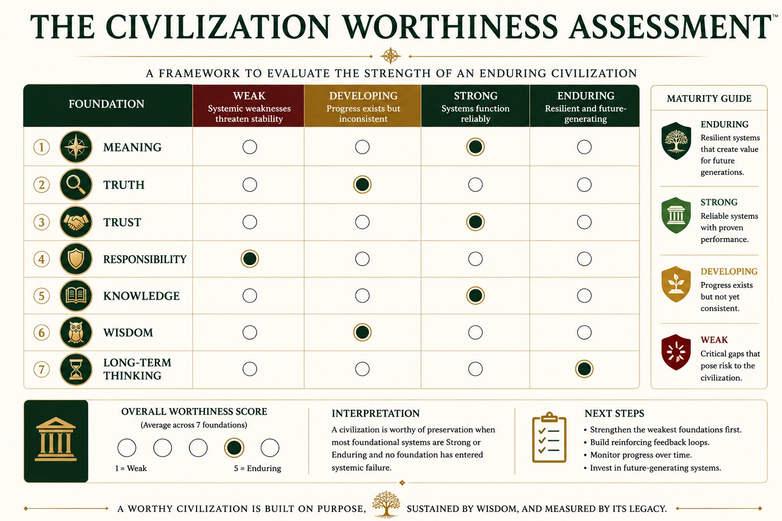 The Civilization Worthiness Assessment matrix evaluating seven foundations across weak, emerging, strong, and enduring maturity levels.
