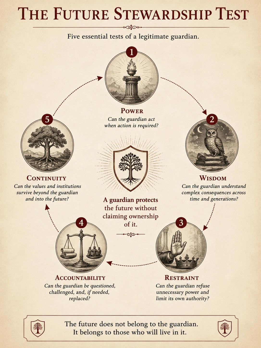 The Future Stewardship Test showing power, wisdom, restraint, accountability, and continuity as five standards of legitimate guardianship