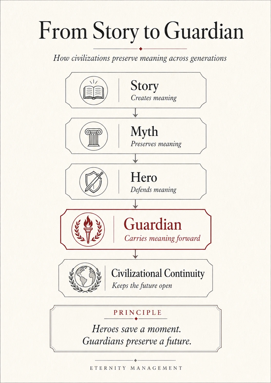 Diagram showing the progression from story and myth to hero, guardian, and civilizational continuity