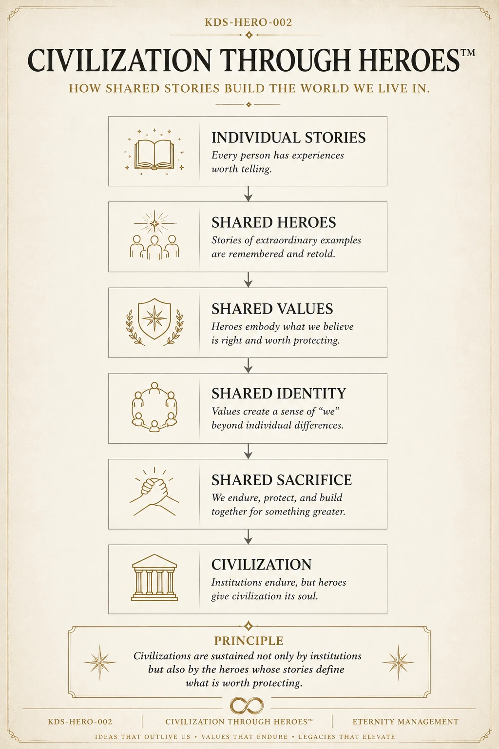 Civilization Through Heroes model showing individual stories becoming shared heroes, shared values, shared identity, shared sacrifice, and civilization