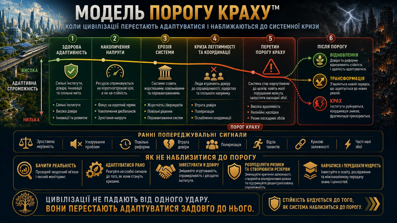 Модель порогу краху від здорової адаптивності до відновлення, трансформації або системного краху
