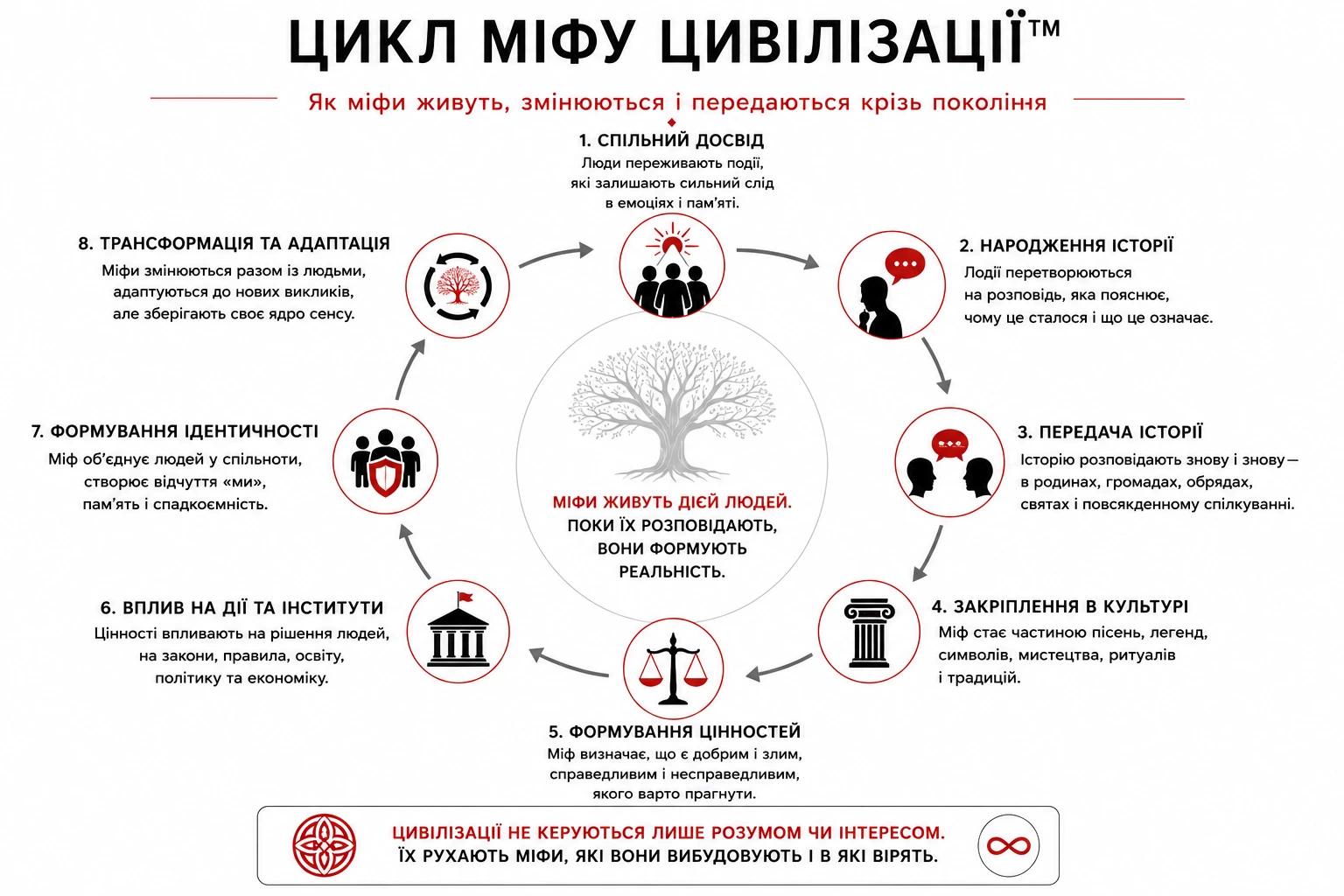 Цикл міфу цивілізації