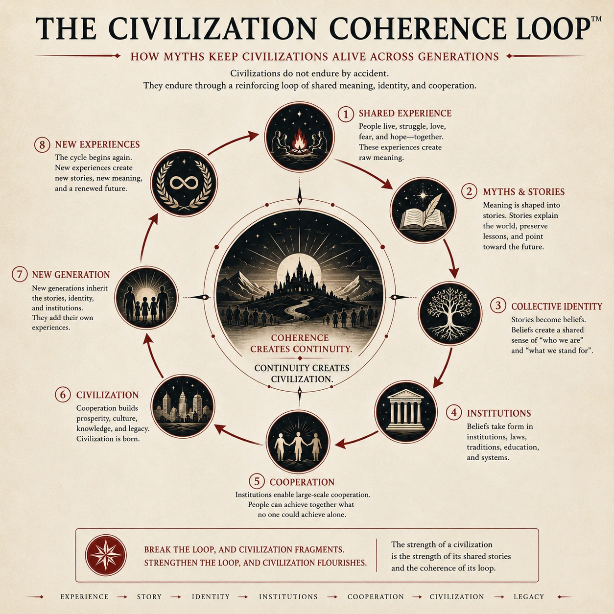 The Civilization Coherence Loop showing shared experience, myths and stories, collective identity, institutions, cooperation, civilization, new generations, and new experiences