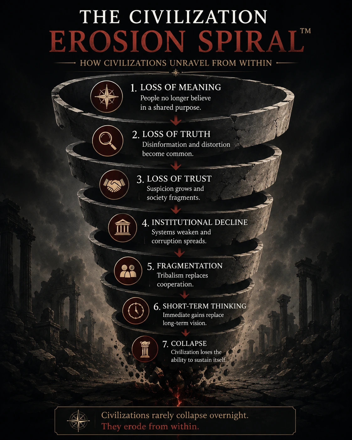 The Civilization Erosion Spiral showing loss of meaning, truth, trust, institutional decline, fragmentation, short-term thinking, and collapse.