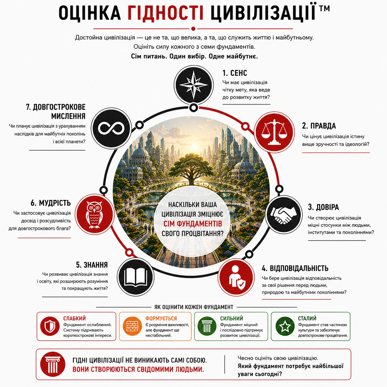 Оцінка гідності цивілізації: сім фундаментів оцінюються за рівнями зрілості — слабкий, формується, сильний, сталий.