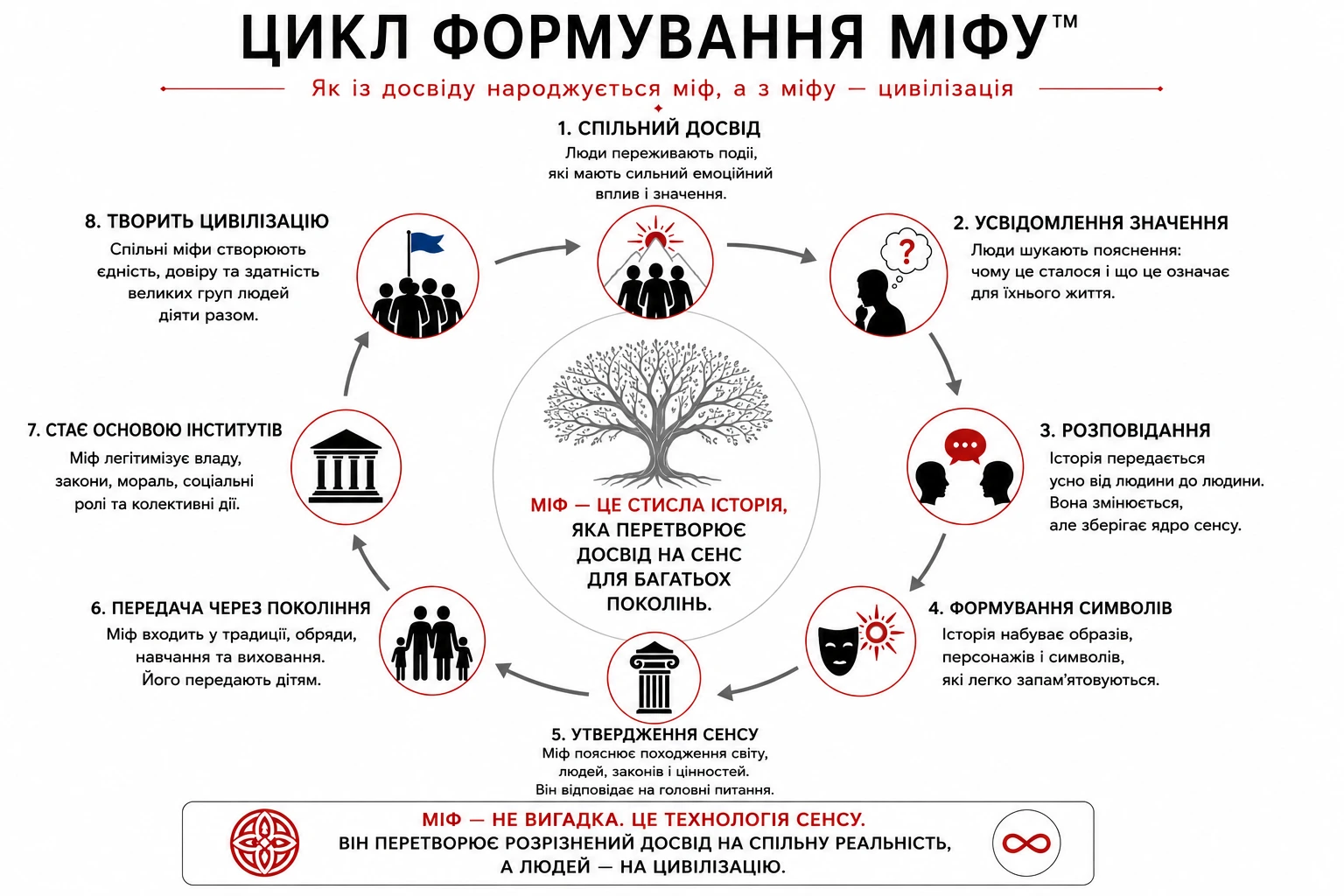 Цикл формування міфу від спільного досвіду до цивілізації