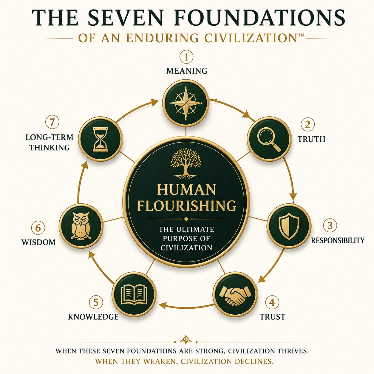 The Seven Foundations of an Enduring Civilization surrounding human flourishing: meaning, truth, trust, responsibility, knowledge, wisdom, and long-term thinking.