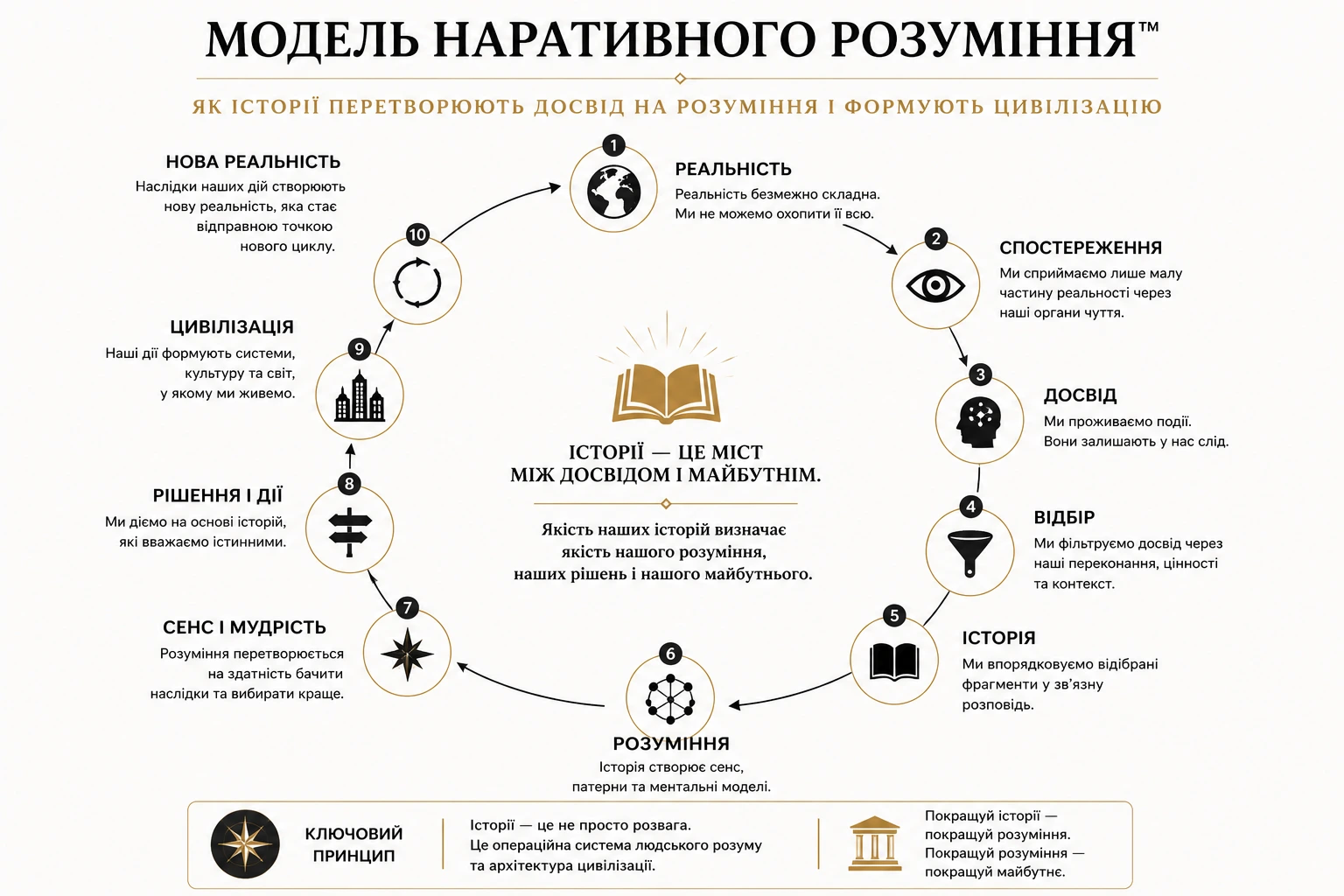 Модель наративного розуміння: реальність, спостереження, досвід, відбір, історія, розуміння, мудрість, рішення, цивілізація та нова реальність