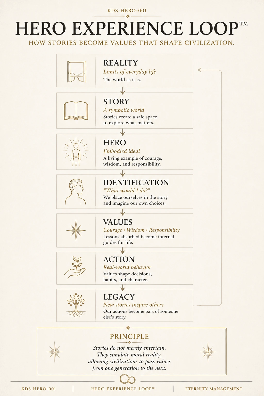 Hero Experience Loop showing reality becoming story, hero, identification, values, action, and legacy