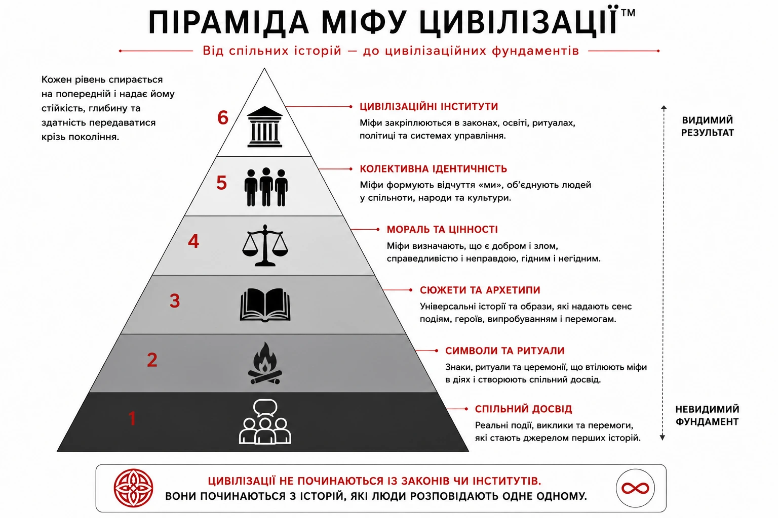 Піраміда міфу цивілізації