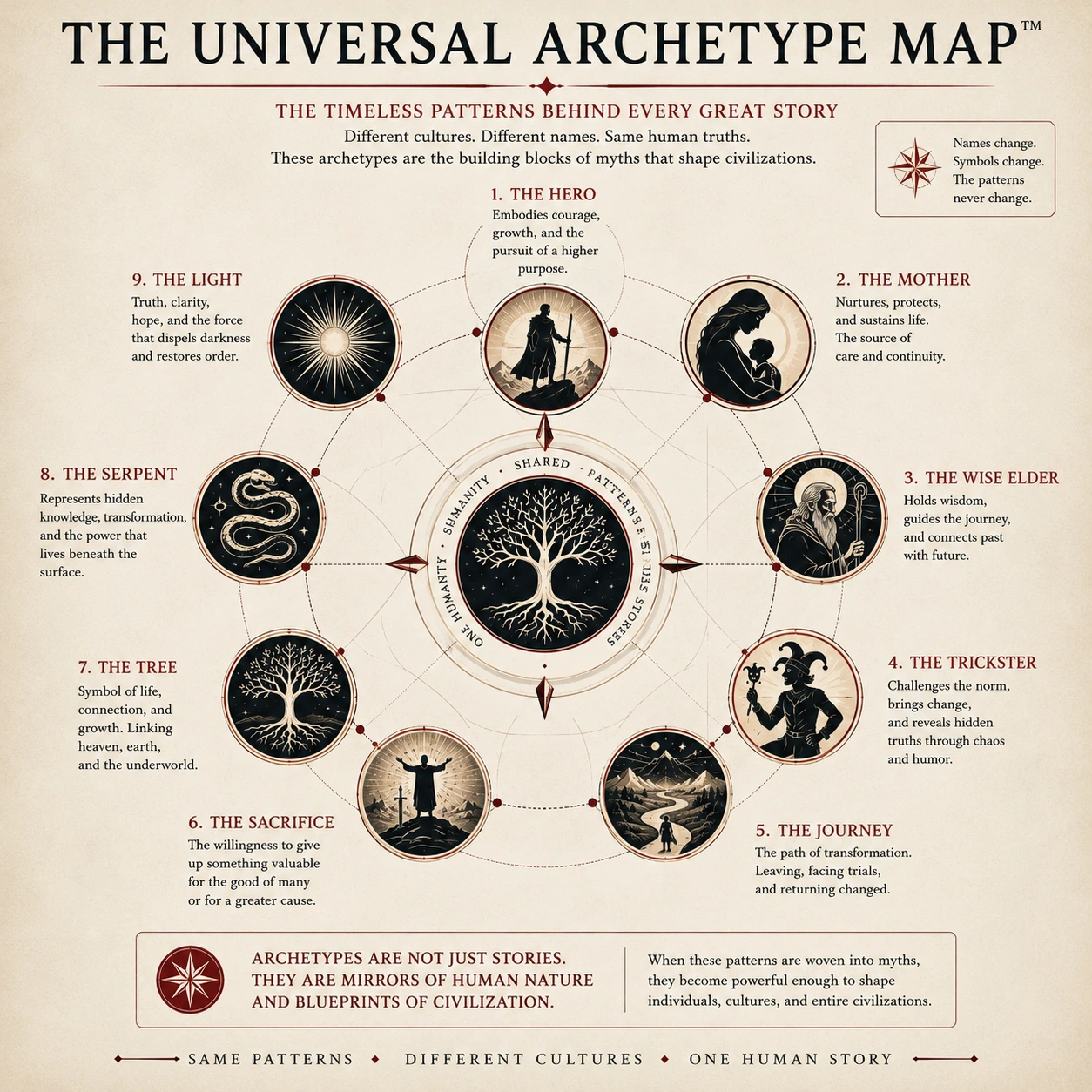 The Universal Archetype Map showing recurring mythic patterns such as the hero, mother, wise elder, trickster, journey, sacrifice, tree, serpent, and light