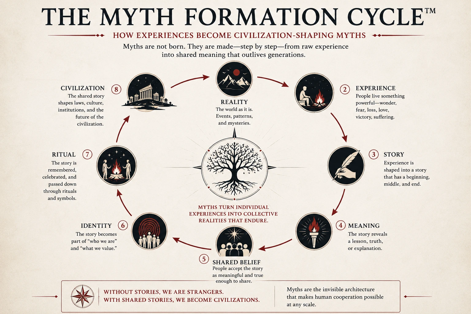 The Myth Formation Cycle showing shared experience becoming myths, identity, institutions, cooperation, civilization, and new experiences