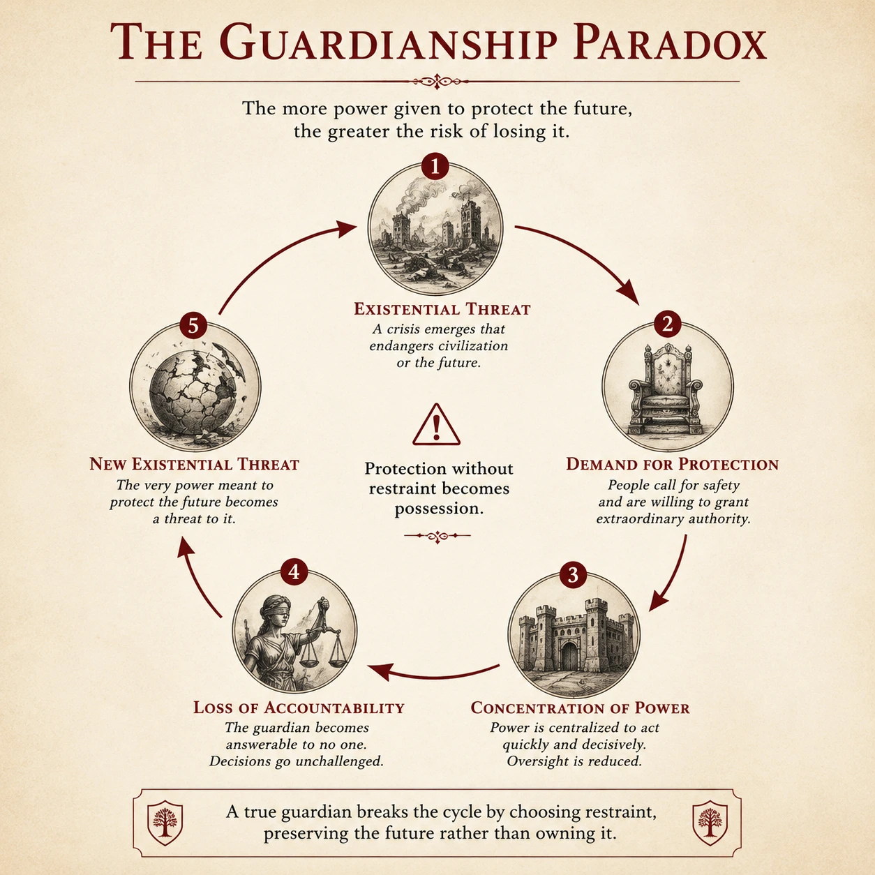 The Guardianship Paradox cycle showing how existential threats can lead to concentrated power, lost accountability, and a new threat