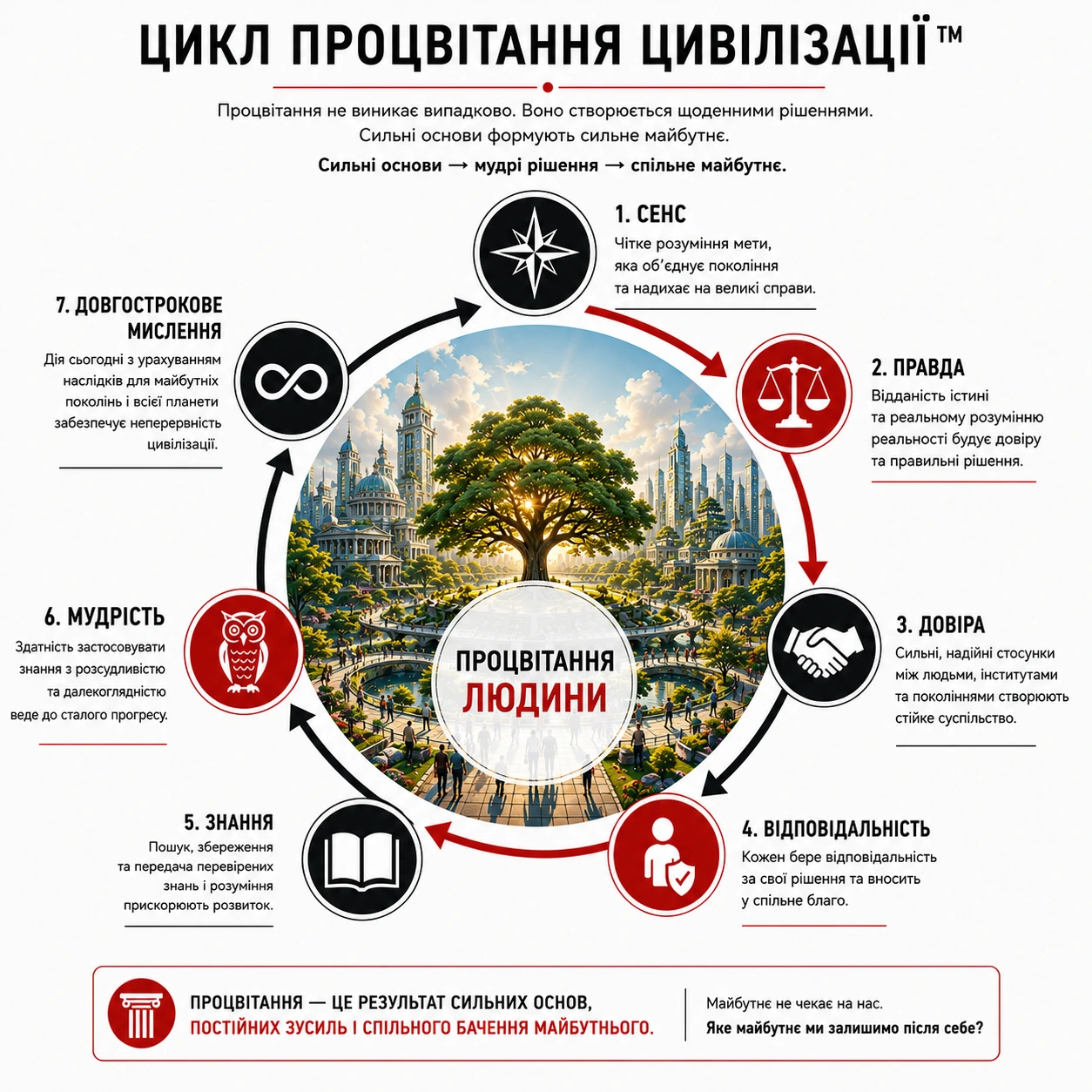 Цикл процвітання цивілізації: сенс, правда, довіра, відповідальність, знання, мудрість і довгострокове мислення формують людське процвітання.