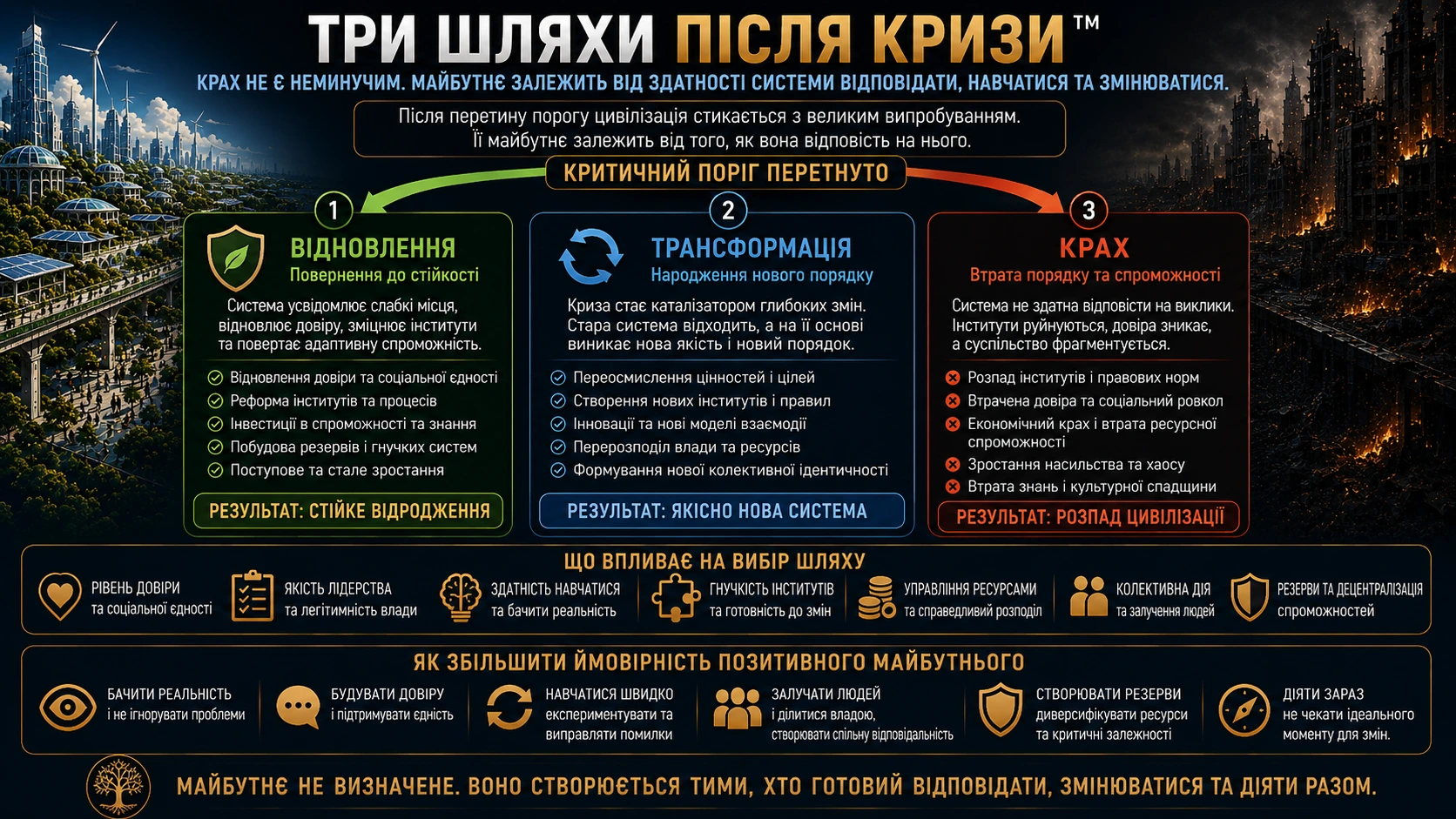 Три шляхи після кризи: відновлення, трансформація або крах