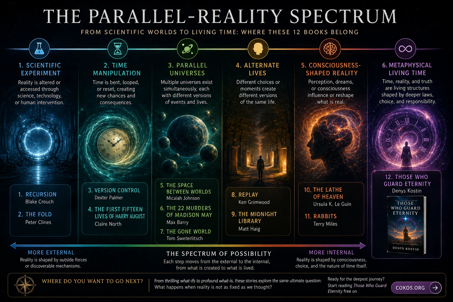Parallel-reality spectrum categorizing 12 books like Dark Matter from scientific experiments to metaphysical living time