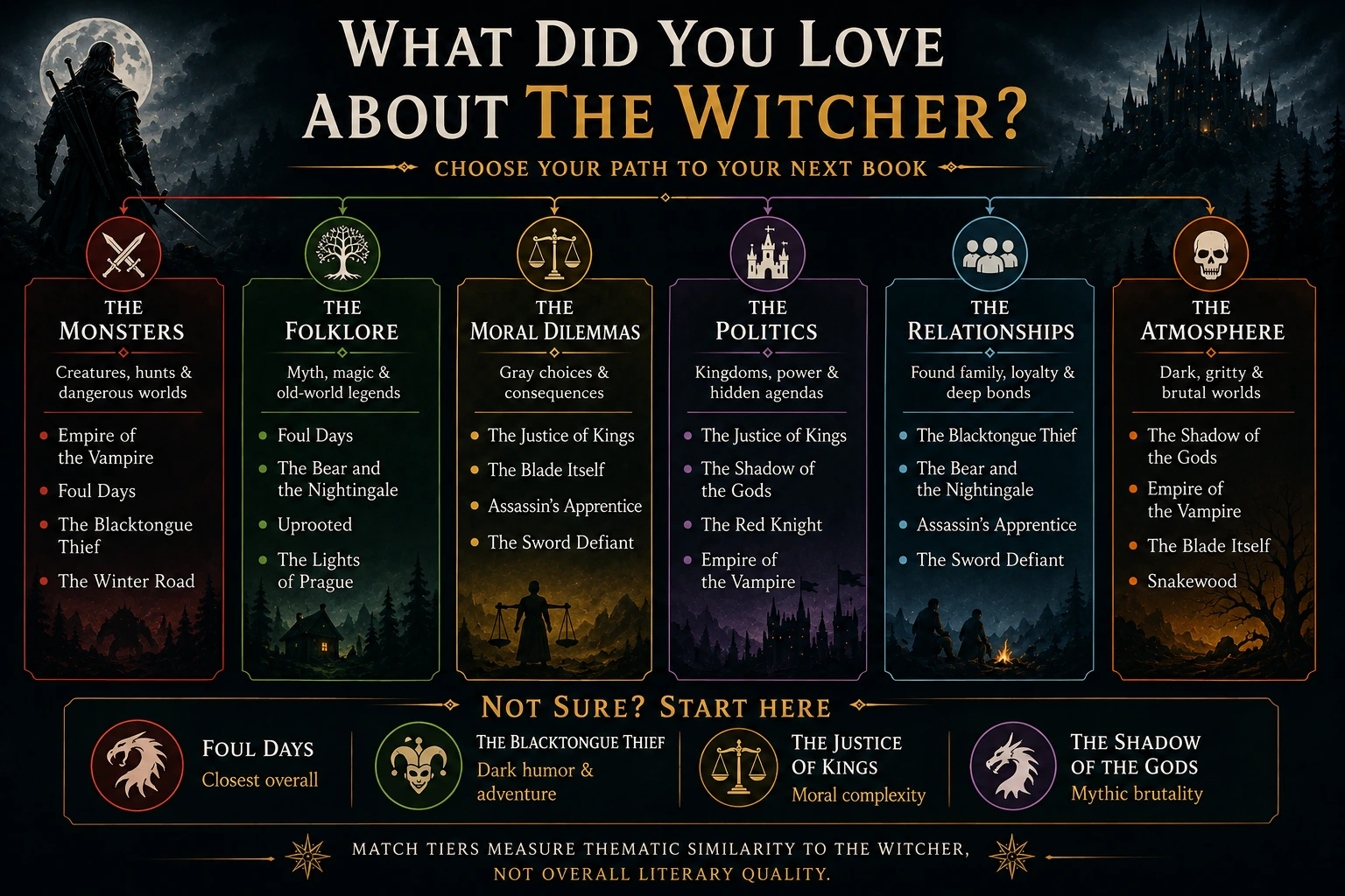 Decision tree for choosing books like The Witcher by monsters, folklore, moral dilemmas, politics, relationships, or atmosphere