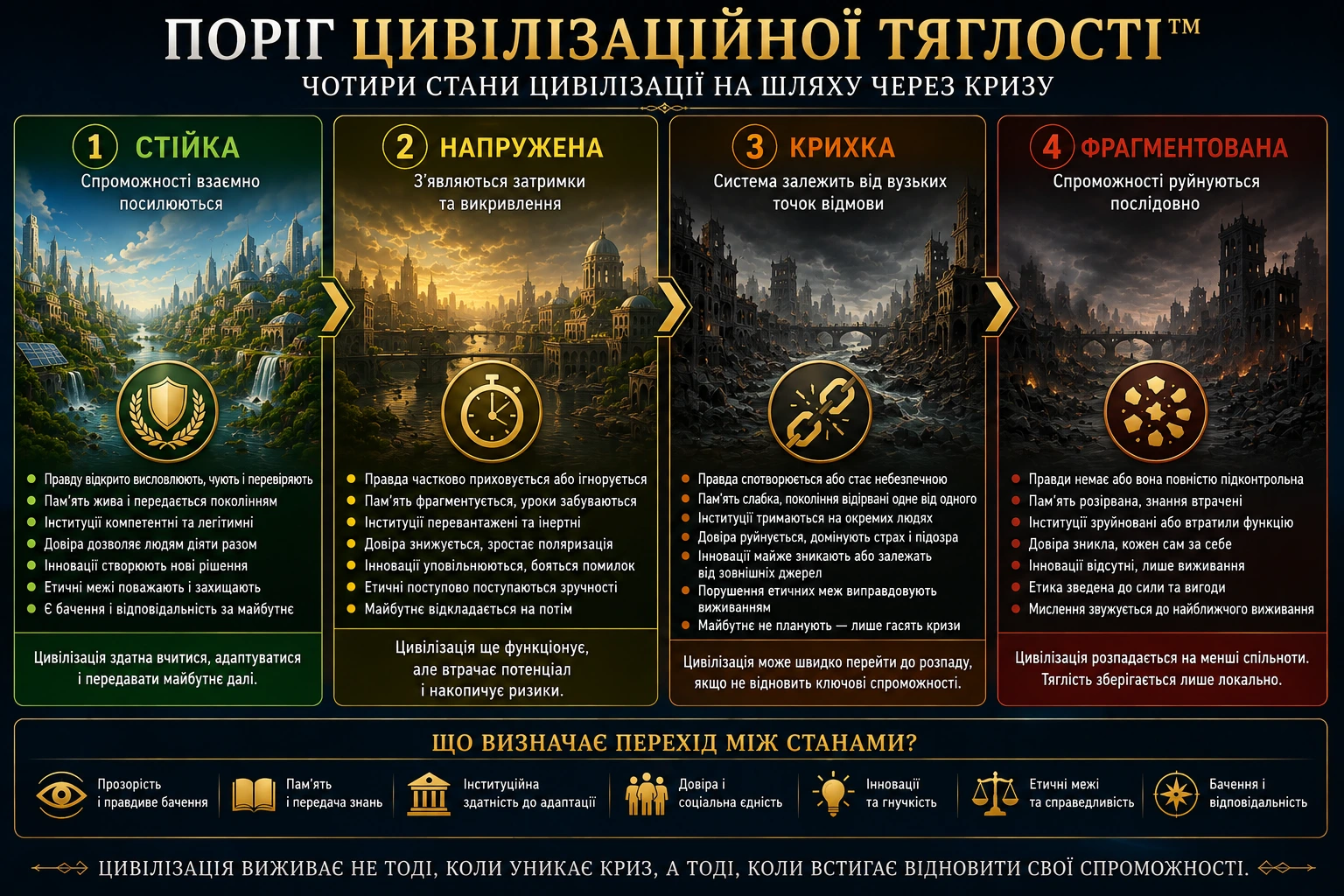 Чотири стани порогу цивілізаційної тяглості: стійка, напружена, крихка та фрагментована