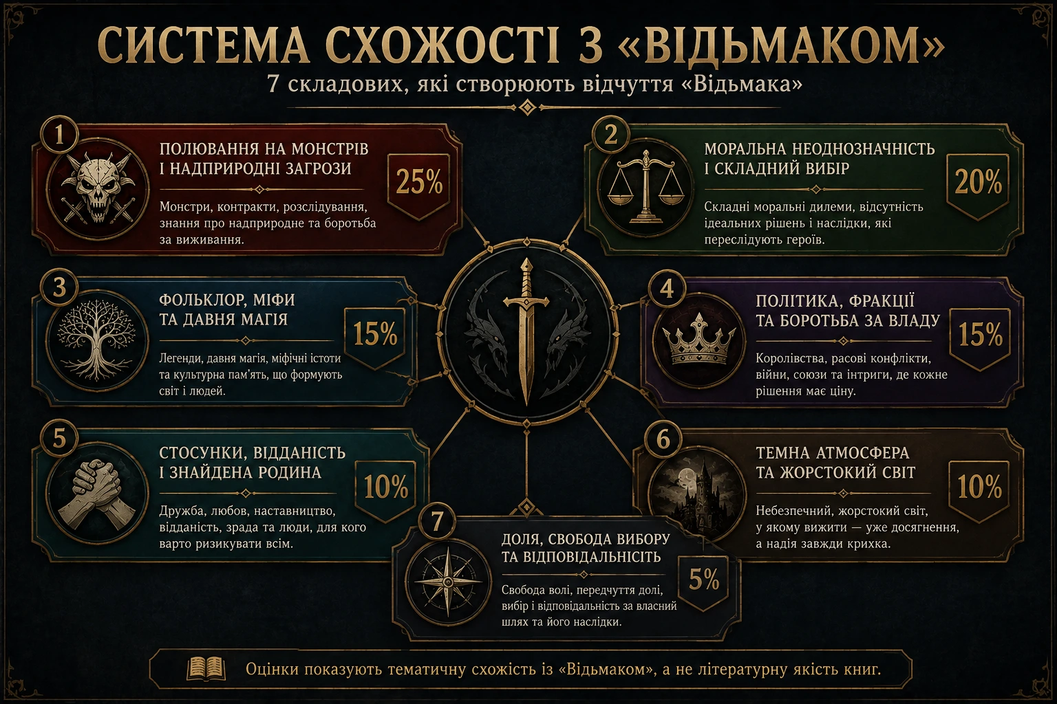 Система схожості з Відьмаком із сімома критеріями: монстри, моральний вибір, фольклор, політика, стосунки, темна атмосфера та відповідальність