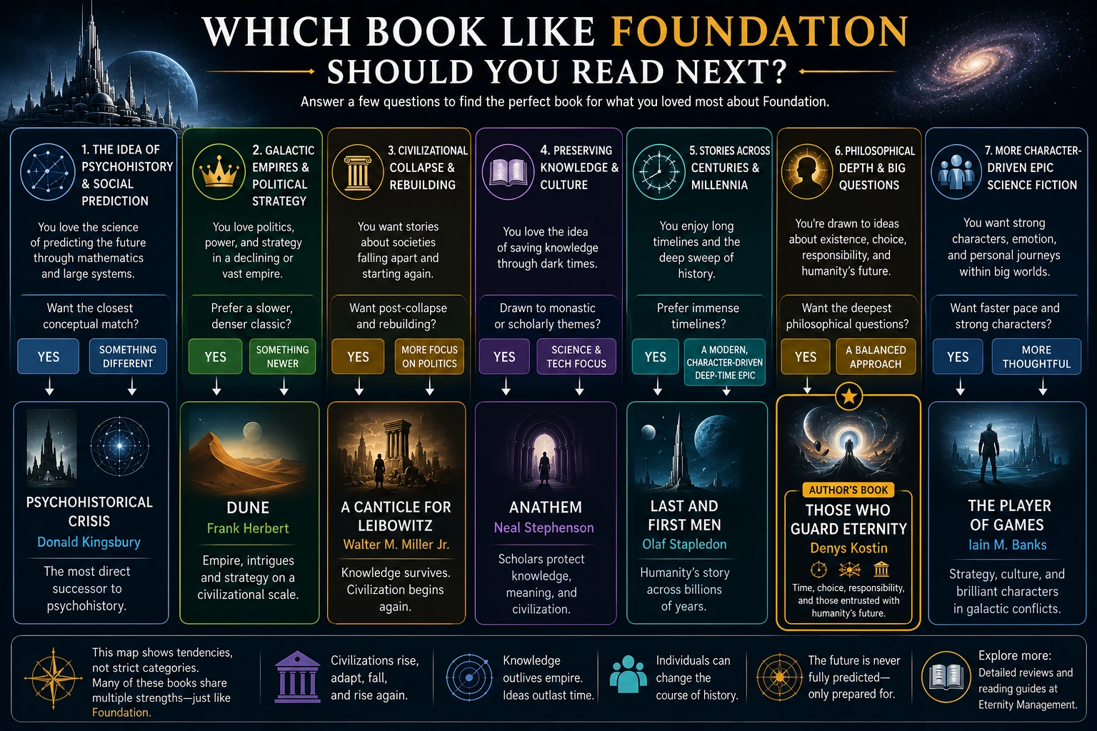 Decision guide for choosing a book like Foundation based on psychohistory, empire, collapse, knowledge, deep time, philosophy, or character-driven science fiction