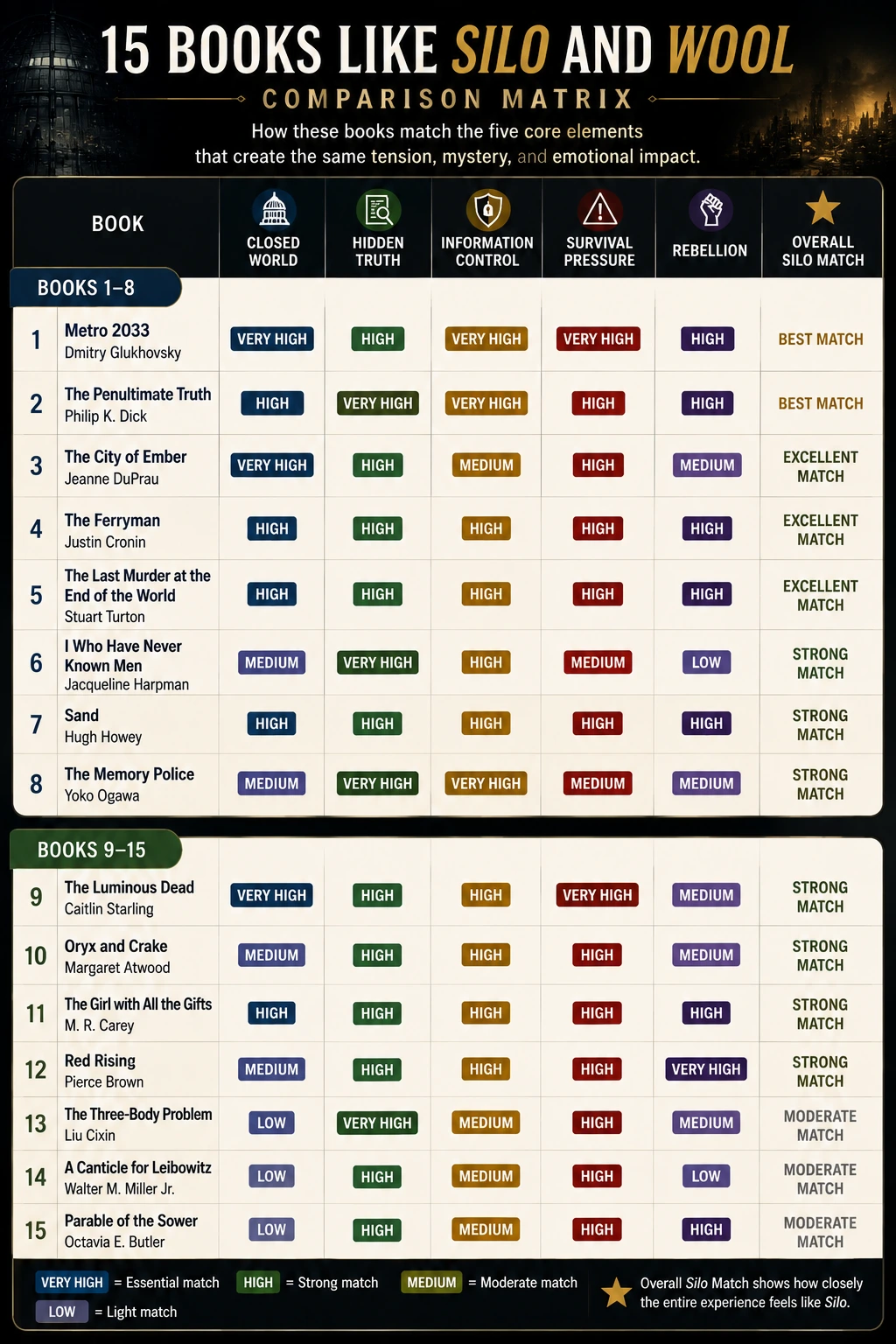 Comparison matrix ranking 15 books like Silo and Wool by closed worlds, hidden truths, information control, survival pressure, and rebellion