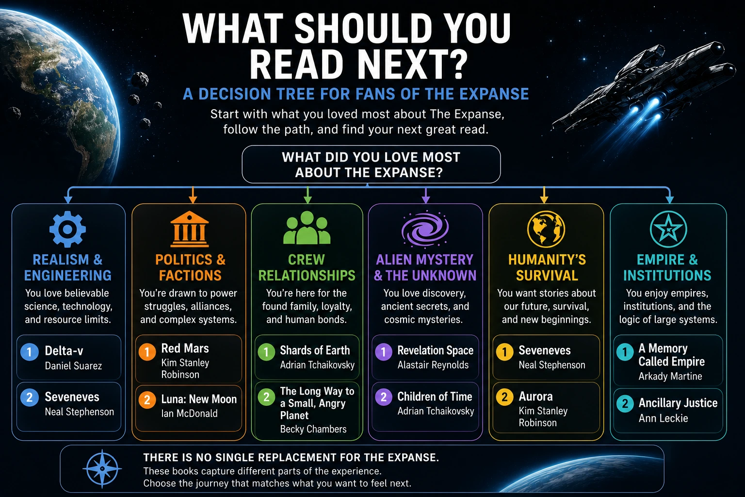 Decision tree recommending books after The Expanse based on realism, politics, crew relationships, alien mystery, survival, or empire