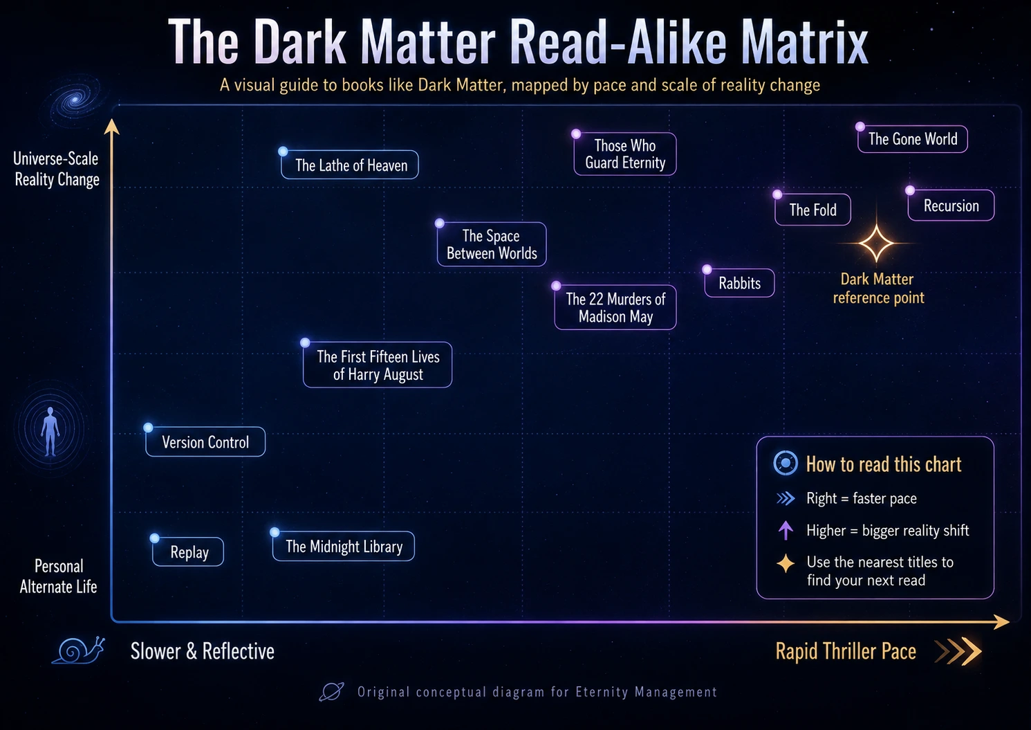 Dark Matter read-alike matrix comparing 12 books by thriller pace and scale of reality change