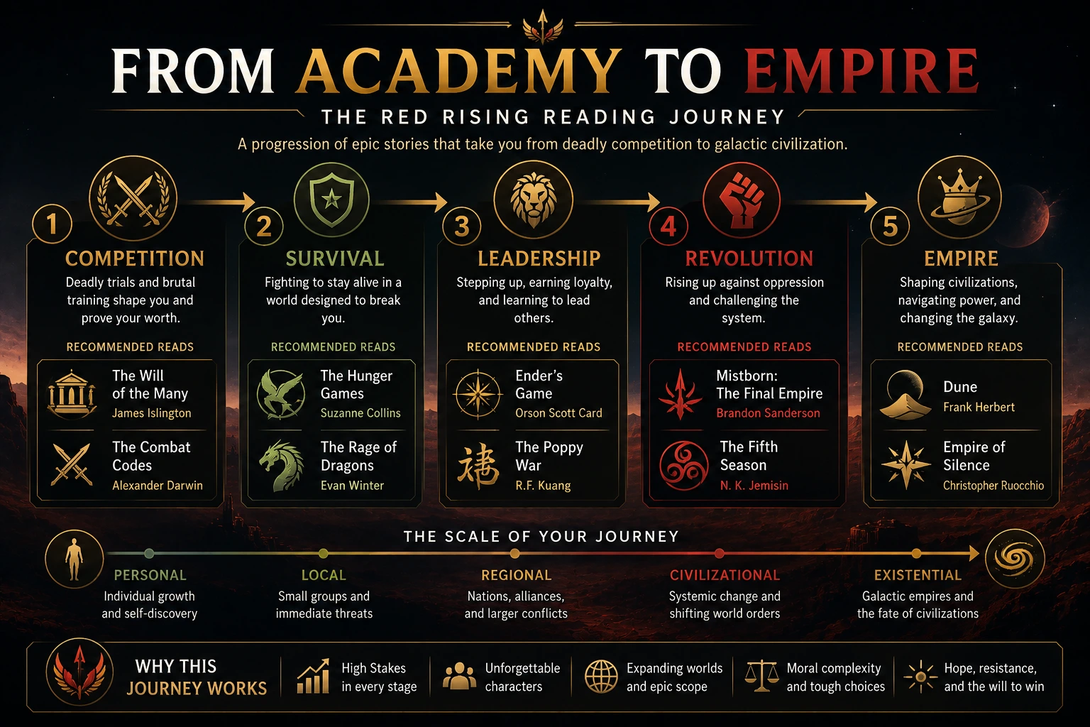 From Academy to Empire reading journey from competition and survival to revolution and galactic civilization