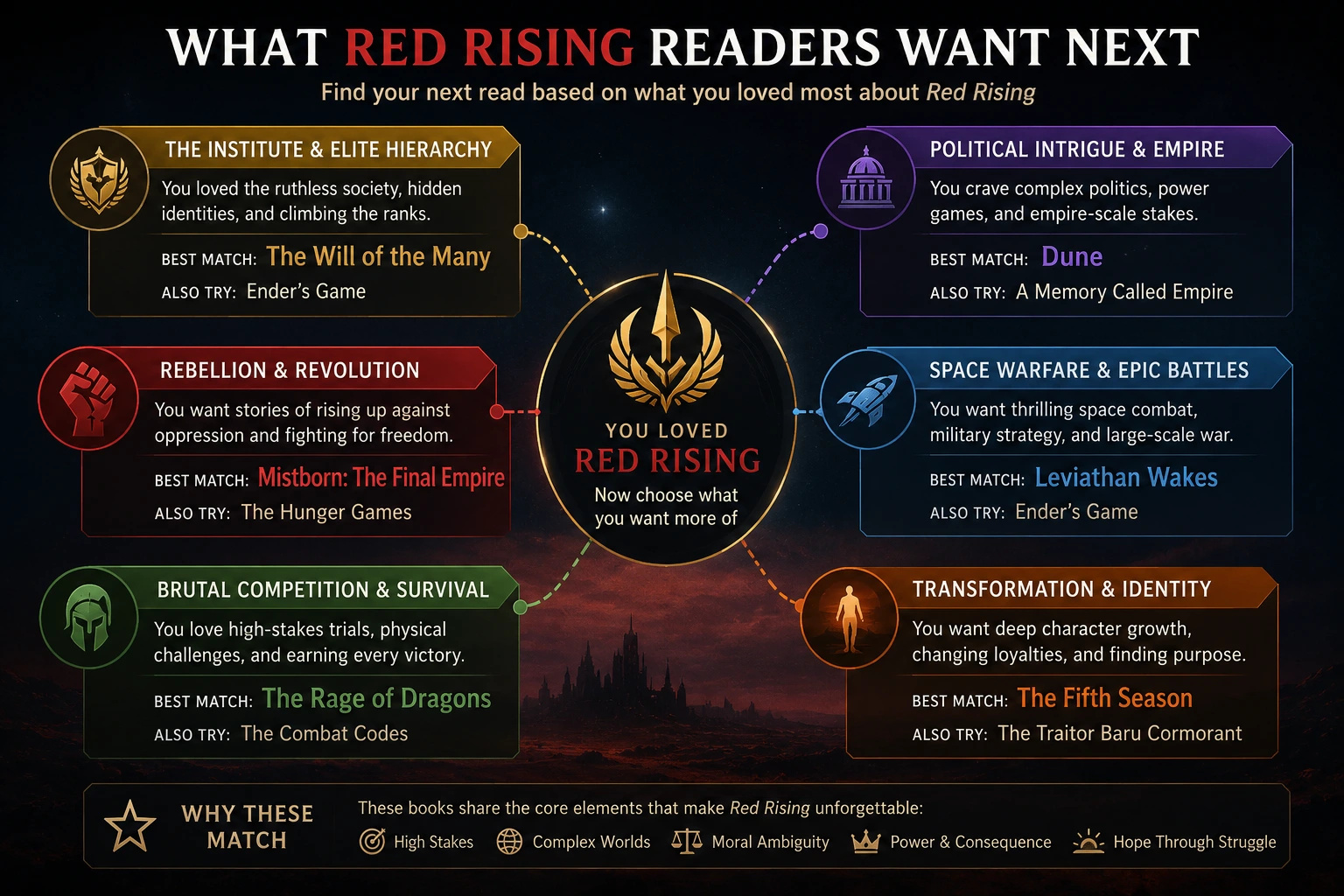 What Red Rising readers should read next based on hierarchy, rebellion, politics, warfare, survival, or transformation