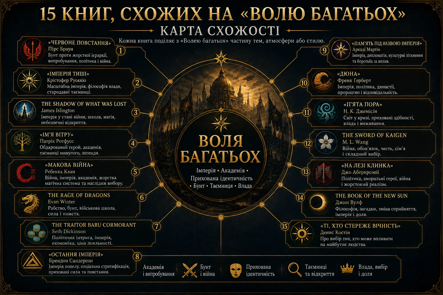 Карта схожості 15 книг із «Волею багатьох» за академією, імперією, бунтом, таємницями та владою
