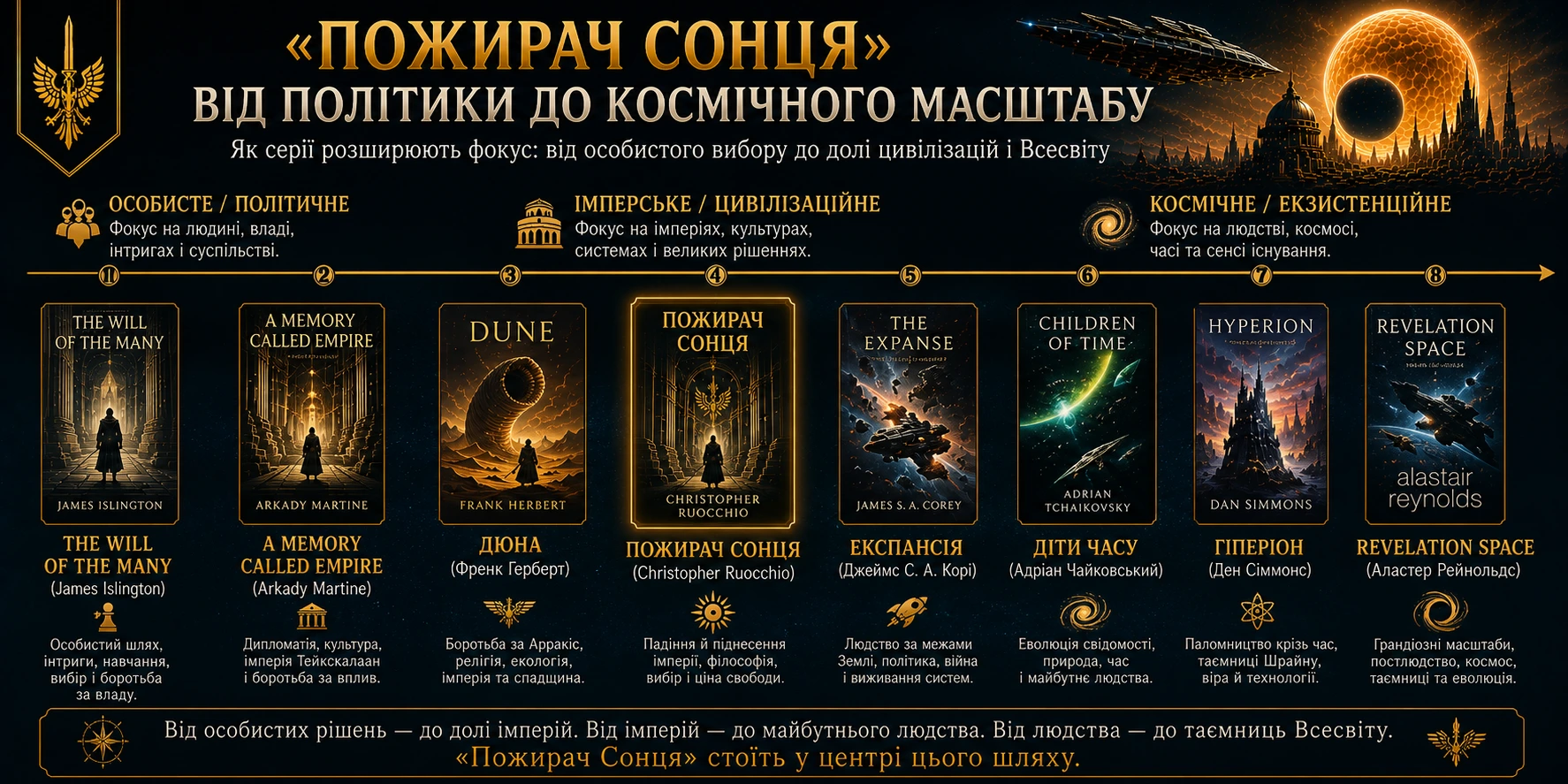 Від політики до космічного масштабу: The Will of the Many, A Memory Called Empire, Дюна, Пожирач Сонця, Експансія, Діти часу, Гіперіон і Revelation Space