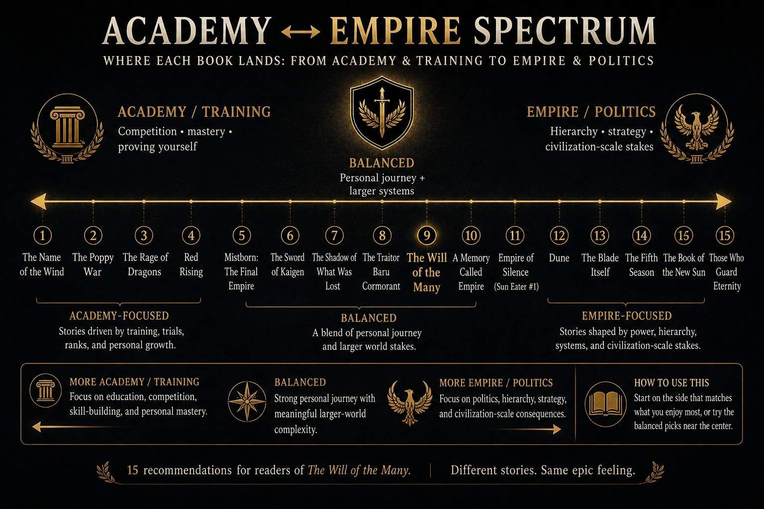 Academy to empire spectrum for books like The Will of the Many
