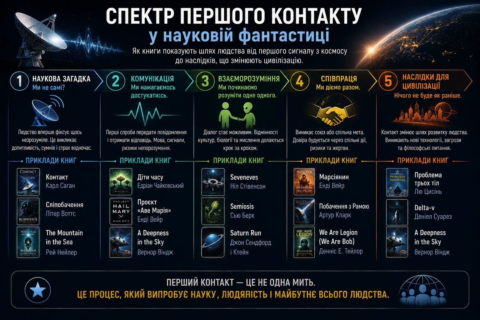 Спектр першого контакту в науковій фантастиці: загадка, комунікація, взаєморозуміння, співпраця і наслідки для цивілізації