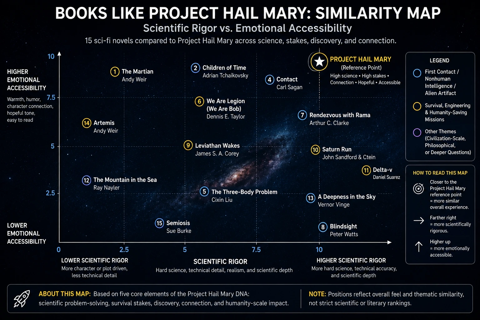 Books like Project Hail Mary similarity map comparing scientific rigor and emotional accessibility