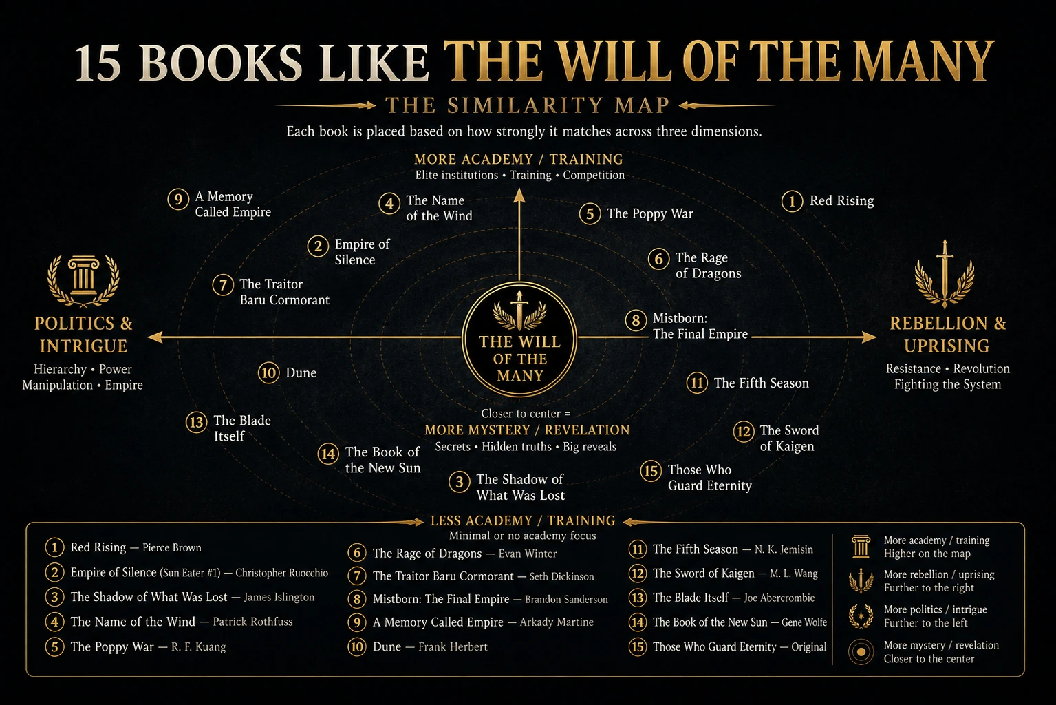 Similarity map for 15 books like The Will of the Many based on academy, politics, rebellion and mystery