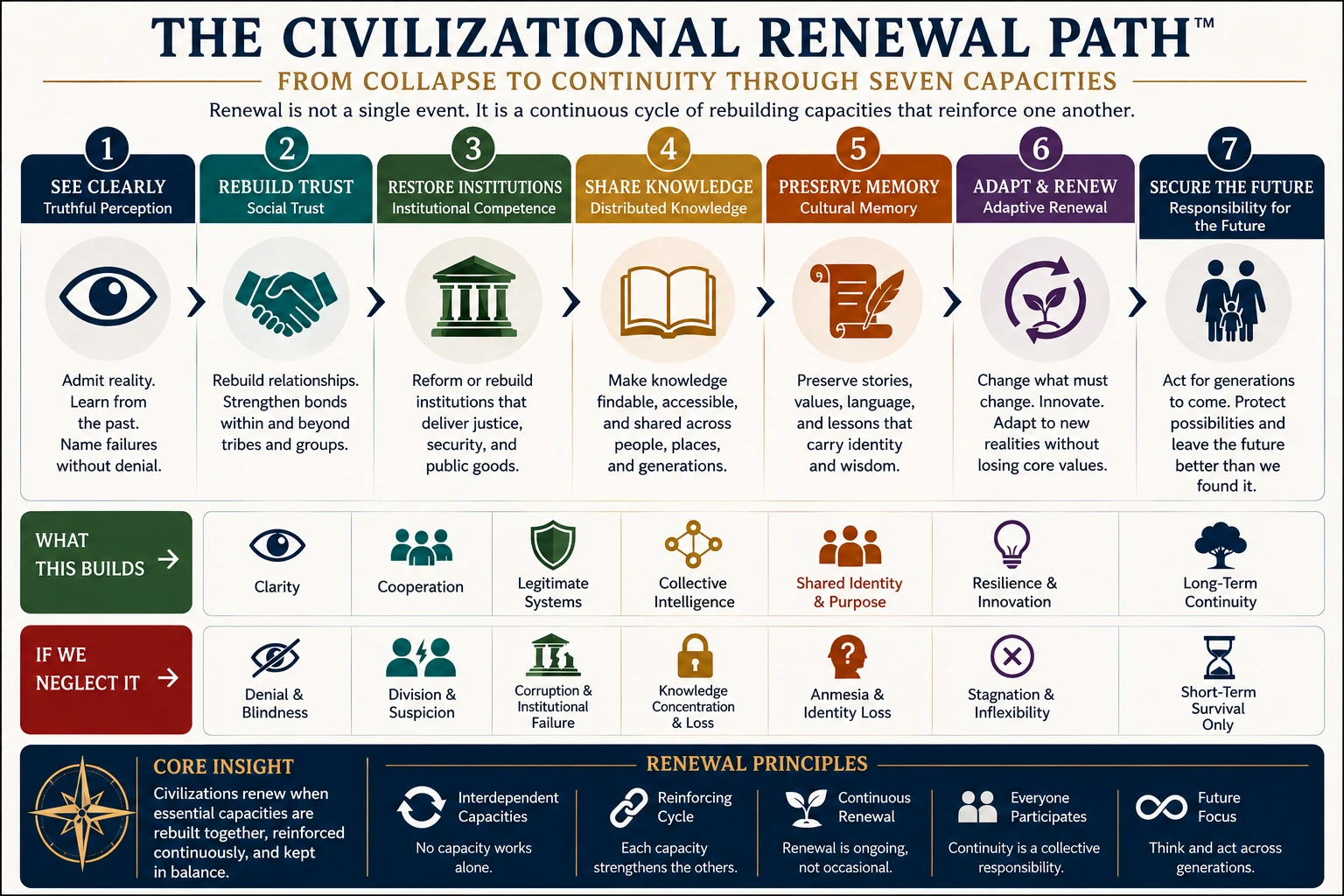 The Civilizational Renewal Path showing seven connected capacities from seeing clearly and rebuilding trust to restoring institutions, sharing knowledge, preserving memory, adapting, and securing the future.