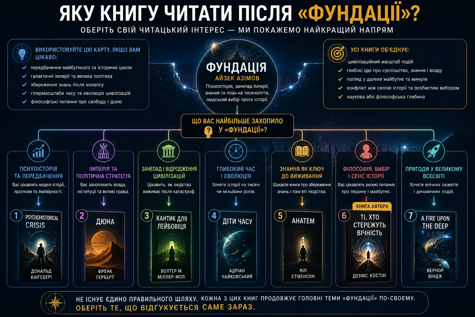 Яку книгу читати після Фундації: сім маршрутів від психоісторії та імперій до знань, філософії й космічних пригод
