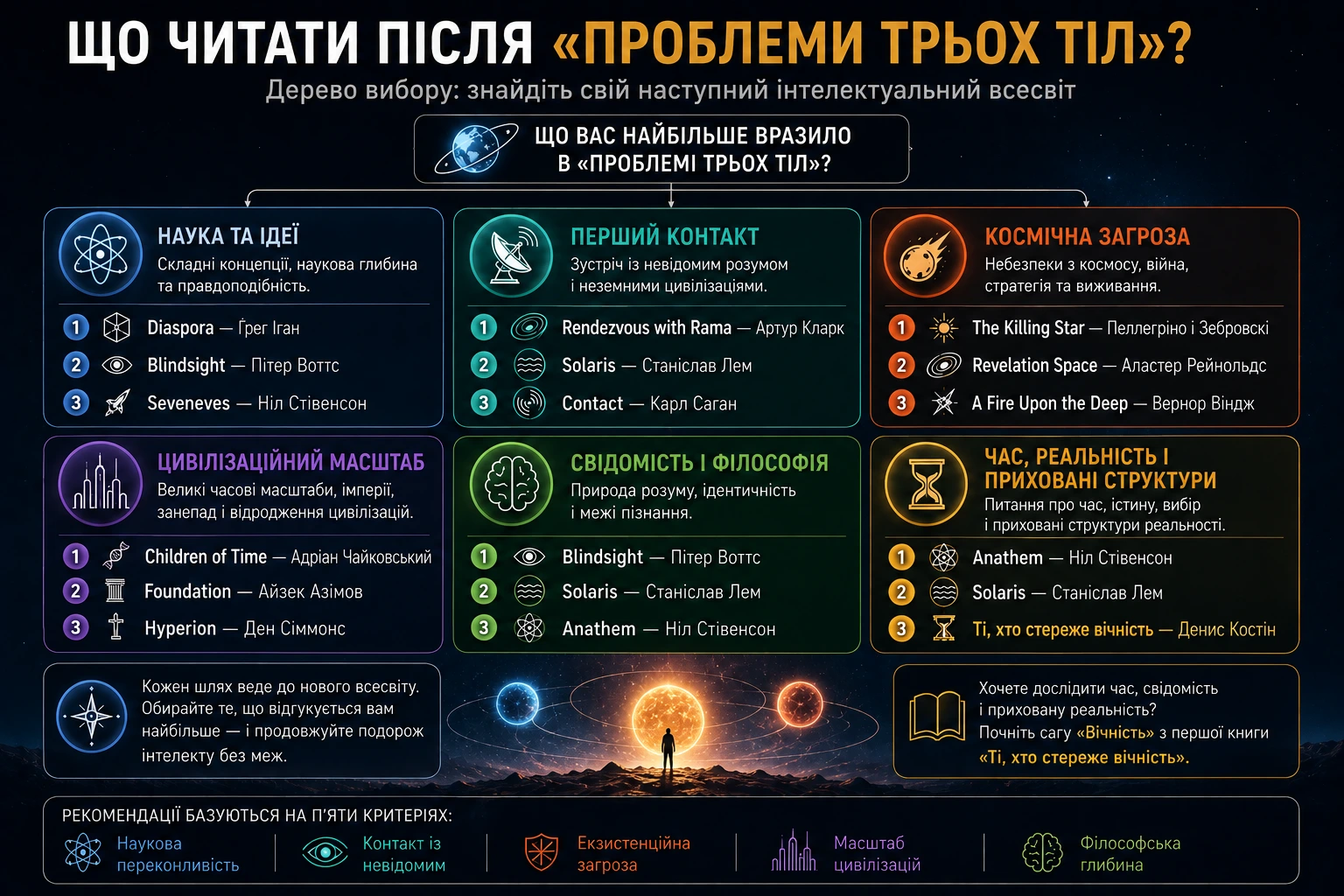 Дерево вибору: що читати після «Проблеми трьох тіл» залежно від того, що найбільше вразило читача