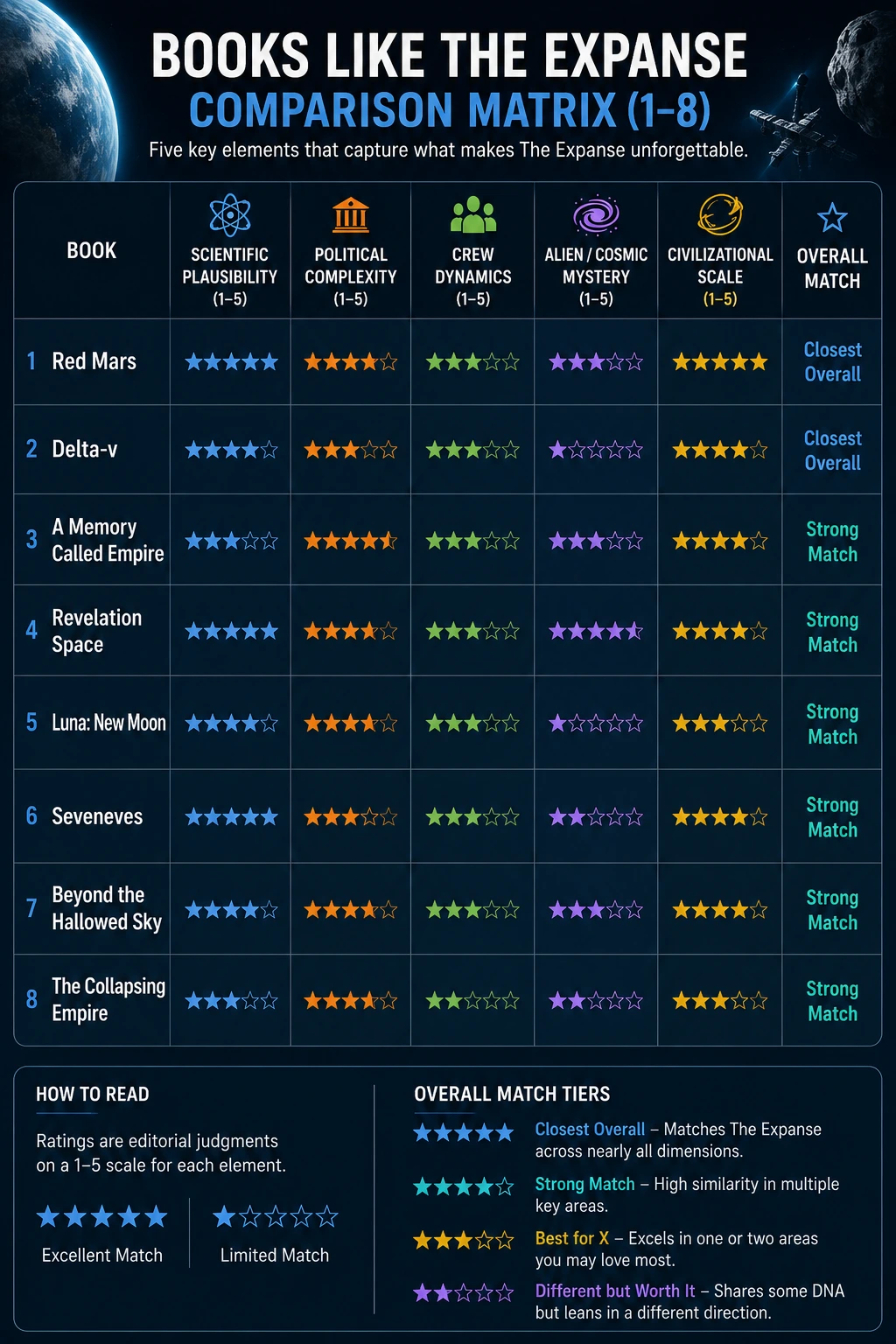 Comparison matrix rating eight books like The Expanse by scientific plausibility, political complexity, crew dynamics, alien mystery, and civilizational scale