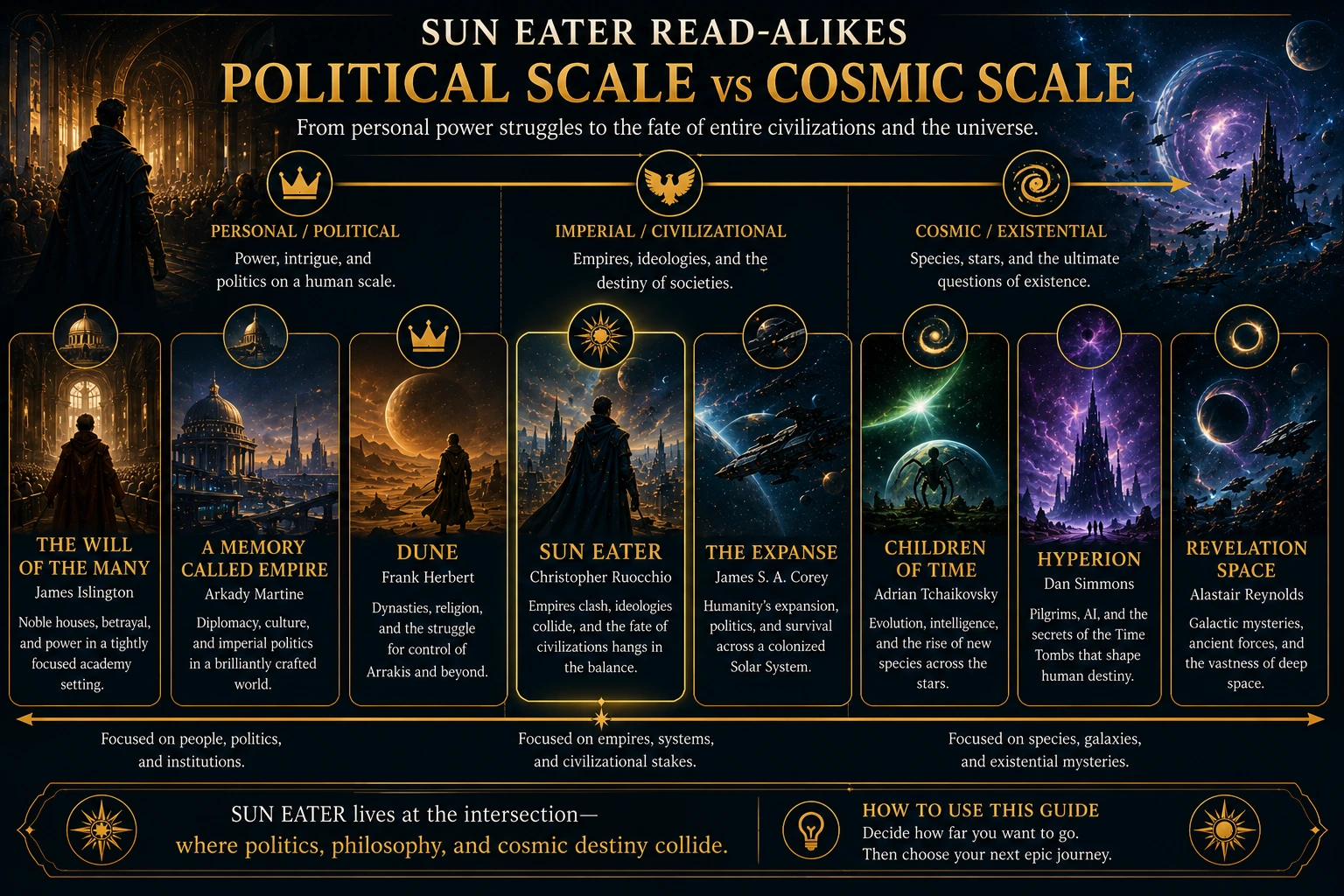Sun Eater read-alikes mapped from personal and political scale to imperial, civilizational, and cosmic scale