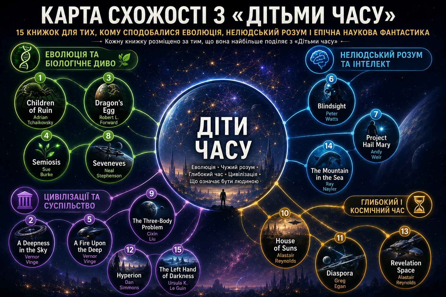 Карта схожості з «Дітьми часу»: 15 книг за еволюцією, нелюдським розумом, цивілізаціями та глибоким часом