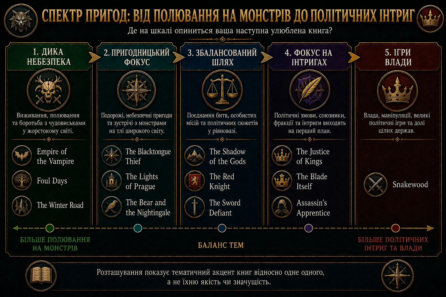 Спектр від фольклору до моральної неоднозначності з книгами, схожими на Відьмака