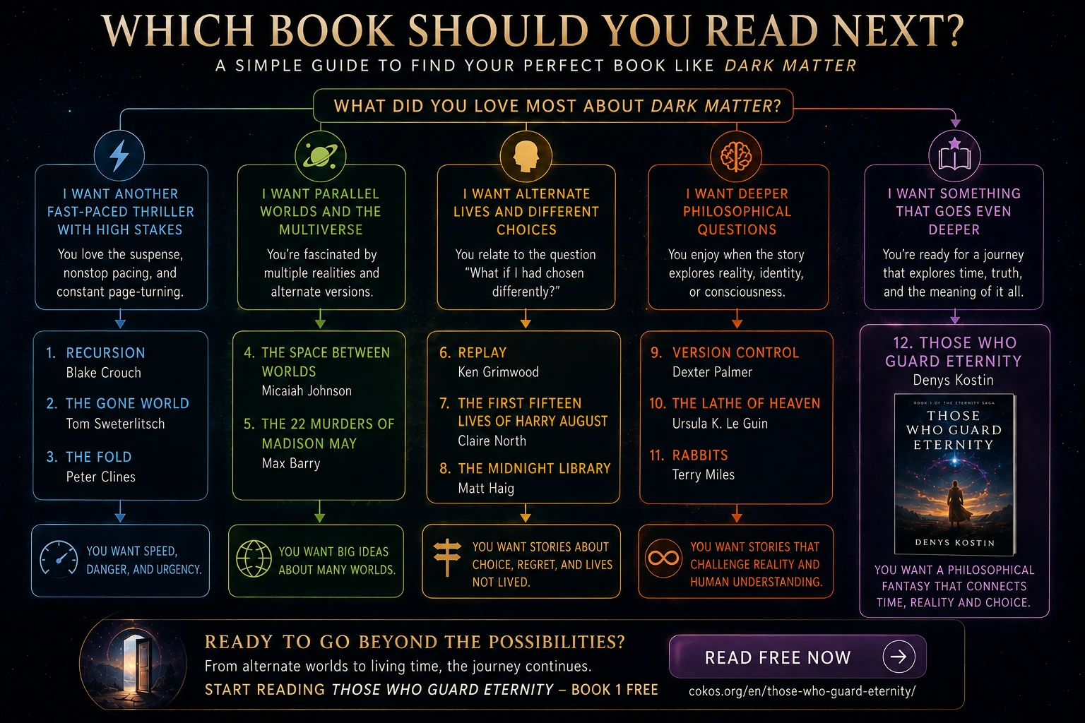 Decision tree recommending books to read after Dark Matter based on thrillers, parallel worlds, alternate lives and philosophical depth